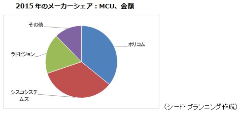 2015年のメーカーシェア：MCU、金額