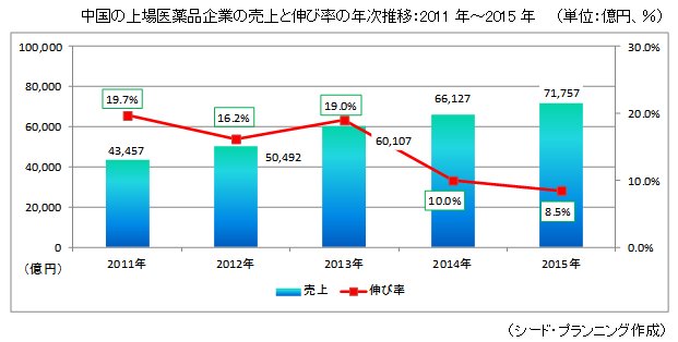 ξʴȤȿΨǯܡ2011ǯ2015ǯ