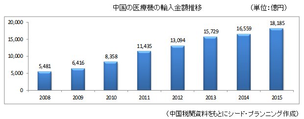 中国の医療機の輸入金額推移