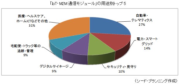 IoTM2M̿⥸塼פ̥ȥå5