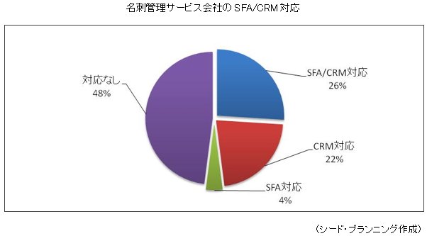 ̾ɴӥҤSFA/CRMб