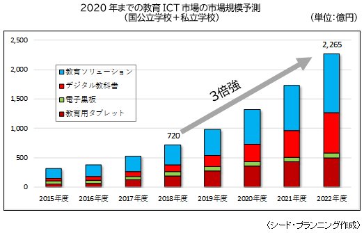 2020ǯޤǤζICTԾλԾ쵬ͽ¬ʹΩعܻΩع	