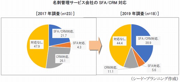 ̾ɴӥҤSFA/CRM б