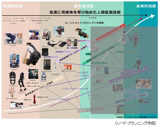 「第1章　日本における人間拡張技術市場の意義と展望　急速に現実味を帯び始めた人間拡張技術」の掲載例