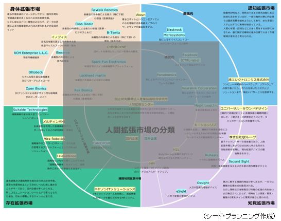 「第1章　日本における人間拡張技術市場の意義と展望　人間拡張市場の分類」掲載例