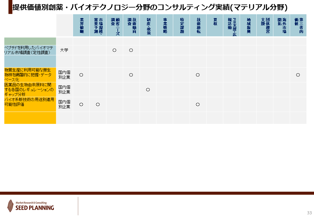 創薬・バイオ サマリーシート - Seed Planning - Market
