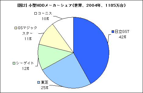 [2] HDD᡼(2004ǯ1185)