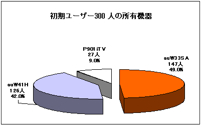 初期ユーザー300人の所有機器 初期ユーザー300人の所有機器