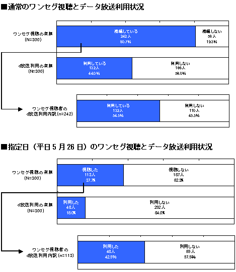 通常および指定日(平日5月26日)のワンセグ視聴とデータ放送利用状況 通常および指定日(平日5月26日)のワンセグ視聴とデータ放送利用状況