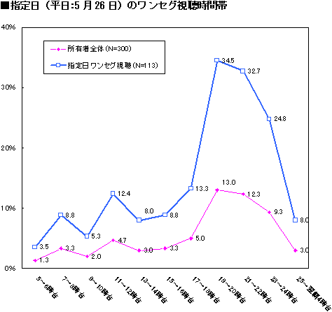 指定日(平日:5月26日)のワンセグ視聴時間帯 指定日(平日:5月26日)のワンセグ視聴時間帯