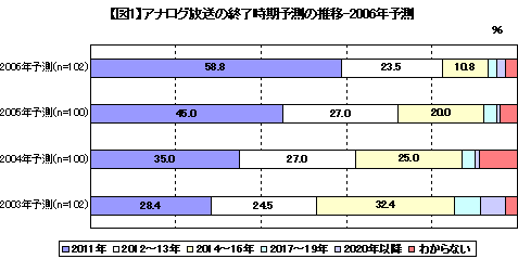 【図1】 アナログ放送の終了時期予測の推移-2006年予測