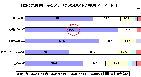 【図2】業種別に見るアナログ放送の終了時期-2006年予測