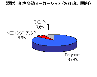 【図2】 音声会議メーカーシェア(2005年、国内) 【図2】 音声会議メーカーシェア(2005年、国内)