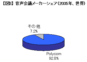 【図3】 音声会議メーカーシェア(2005年、世界) 【図3】 音声会議メーカーシェア(2005年、世界)