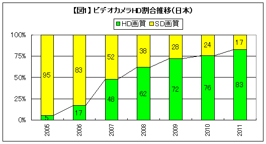 【図1】 ビデオカメラHD割合推移（日本）