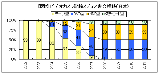 【図2】 ビデオカメラ記録メディア割合推移（日本）
