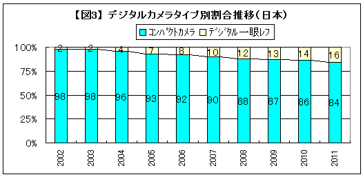 【図3】 デジタルカメラタイプ別割合推移（日本）