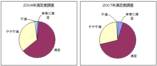 【図1】2004年度満足度調査/2007年度満足度調査