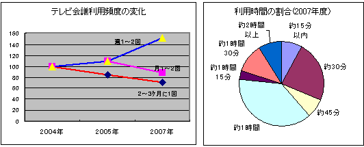 【図2】テレビ会議利用頻度の変化/利用時間の割合(2007年度）