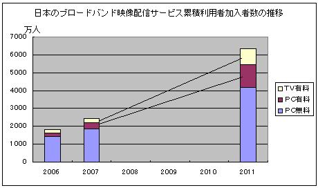 【図1】日本のブロードバンド映像配信サービス累積利用者加入者数の推移