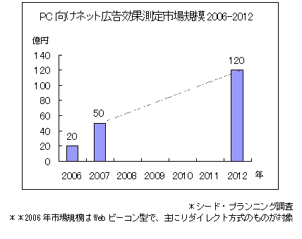 【図】PC向けネット広告効果測定市場規模2006-2012