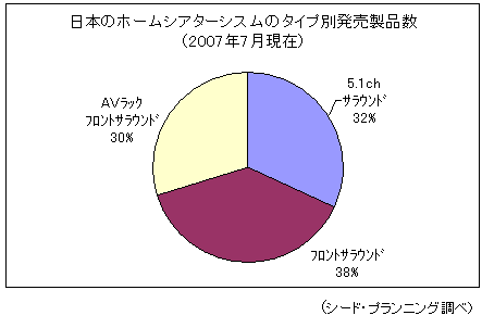 【図2】日本のホームシアターシスムのタイプ別発売製品数