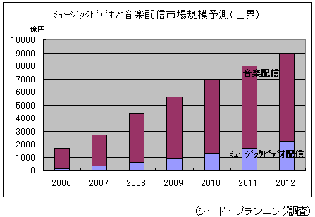 市場調査とコンサルティングのシード プランニング Seed Planning 日本 世界のミュージックビデオ配信市場動向を調査 市場調査とコンサルティングのシード プランニング Seed Planning 日本 世界のミュージックビデオ配信市場動向を調査