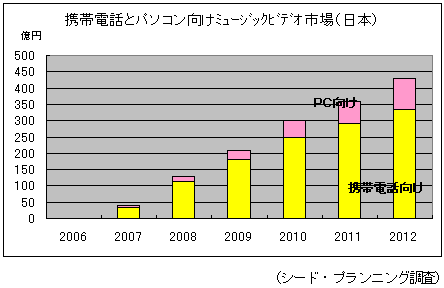 【図2】携帯電話とパソコン向けミュージックビデオ市場（日本）