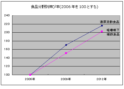 【図2】 食品分野別伸び率 【図2】 食品分野別伸び率