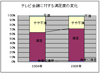 【図1】テレビ会議に対する満足度の変化 【図1】テレビ会議に対する満足度の変化