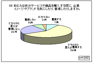 Q6 サービスや商品を購入する際に、企業イメージやブランドを気にしたり、重視したりするか Q6 サービスや商品を購入する際に、企業イメージやブランドを気にしたり、重視したりするか