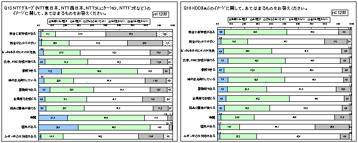 Q13 NTTグループのイメージに関して、あてはまるもの / Q16 KDDI(au)のイメージに関して、あてはまるもの Q13 NTTグループのイメージに関して、あてはまるもの / Q16 KDDI(au)のイメージに関して、あてはまるもの