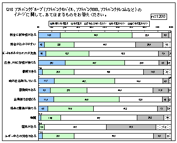 Q18 ソフトバンクグループのイメージに関して、あてはまるもの Q18 ソフトバンクグループのイメージに関して、あてはまるもの