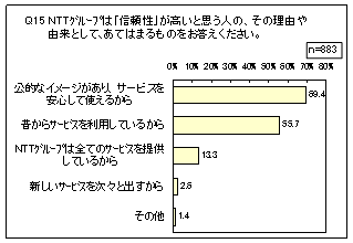 Q15 NTTグループは「信頼性」が高いと思う人の、その理由や由来 Q15 NTTグループは「信頼性」が高いと思う人の、その理由や由来