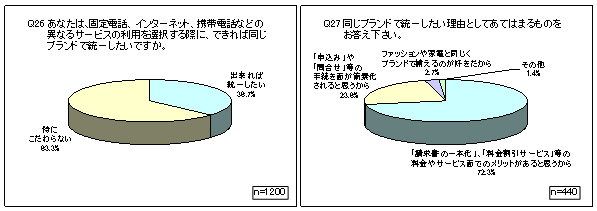 Q26 異なるサービスの利用を選択する際に、できれば同じブランドで統一したいか / Q27統一したい理由 Q26 異なるサービスの利用を選択する際に、できれば同じブランドで統一したいか / Q27統一したい理由