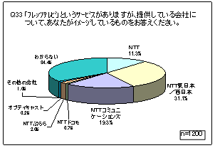 Q33 「フレッツテレビ」を提供している会社についてのイメージ Q33 「フレッツテレビ」を提供している会社についてのイメージ