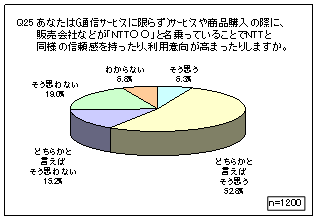Q25 「NTT○○」と名乗っていることでNTTと同様の信頼感を持ったり、利用意向が高まるか Q25 「NTT○○」と名乗っていることでNTTと同様の信頼感を持ったり、利用意向が高まるか