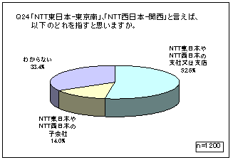 Q24 「NTT東日本-東京南」、「NTT西日本-関西」と言えば、どれを指すと思うか Q24 「NTT東日本-東京南」、「NTT西日本-関西」と言えば、どれを指すと思うか