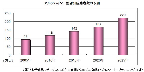 アルツハイマー 型 認知 症 と は