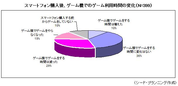 スマートフォン購入後、ゲーム機でのゲーム利用時間の変化 スマートフォン購入後、ゲーム機でのゲーム利用時間の変化