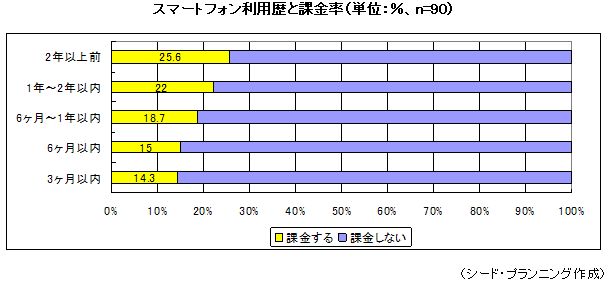 スマートフォン利用歴と課金率 スマートフォン利用歴と課金率