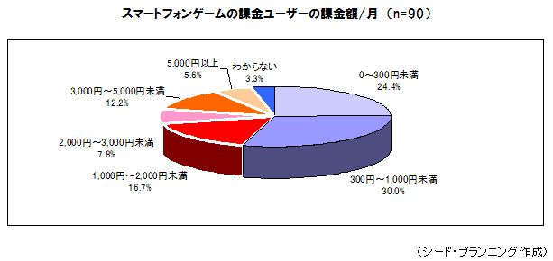 スマートフォンゲームの課金ユーザーの課金額/月 スマートフォンゲームの課金ユーザーの課金額/月