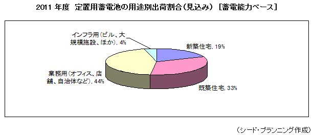 2011年度 定置用蓄電池の用途別出荷割合(見込み) 2011年度 定置用蓄電池の用途別出荷割合(見込み)