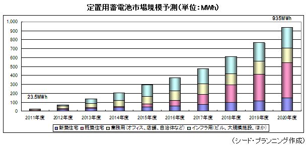 定置用蓄電池市場規模予測