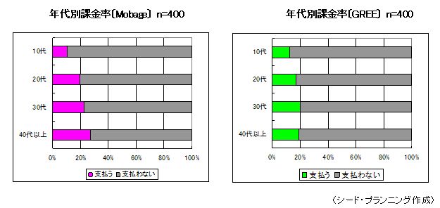 年代別課金率 年代別課金率
