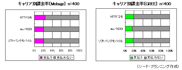 キャリア別課金率 キャリア別課金率