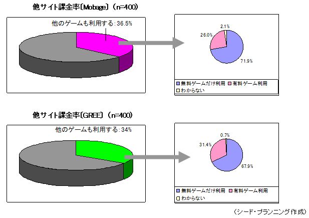 他サイト課金率 他サイト課金率