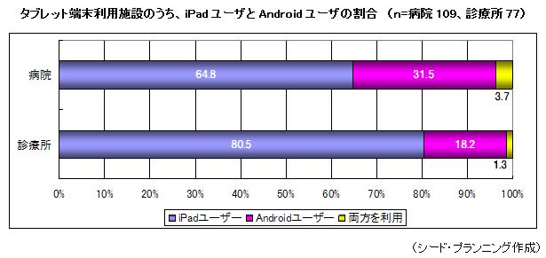 ֥åüѻߤΤiPad桼Android桼γ