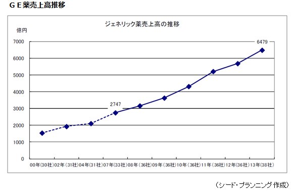 GE薬売上高推移