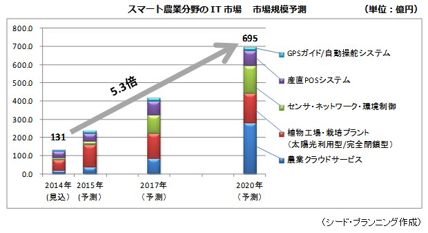 スマート農業分野のIT市場 市場規模予測 スマート農業分野のIT市場 市場規模予測